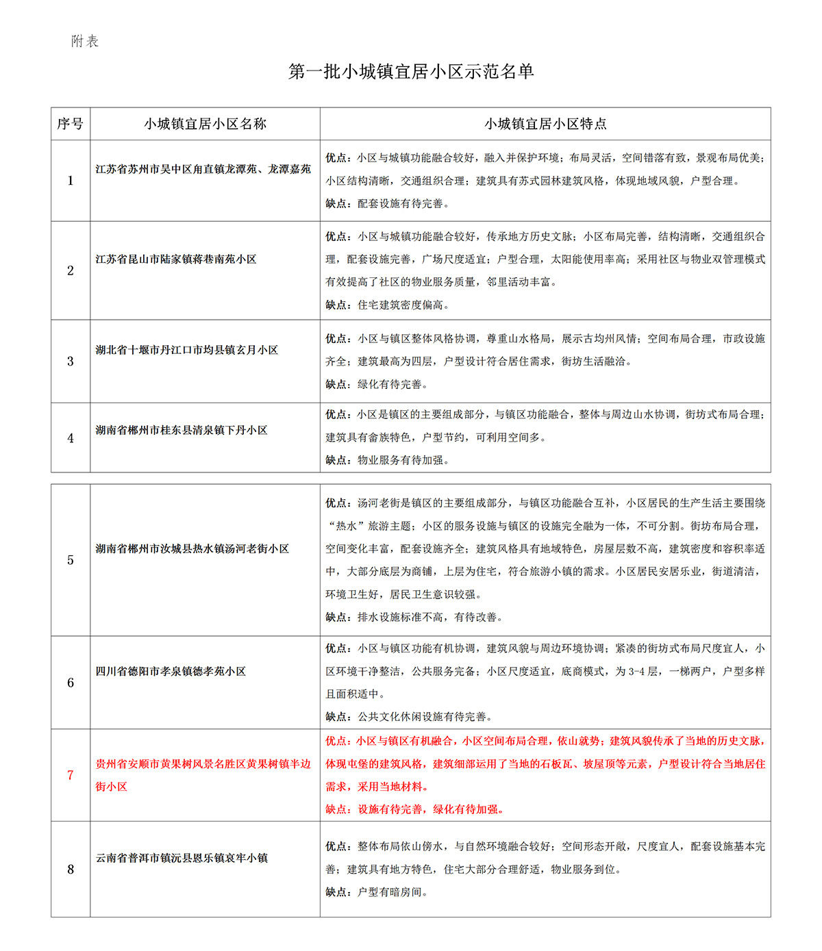 住房城乡建设部关于公布第一批小城镇宜居小区示范名单